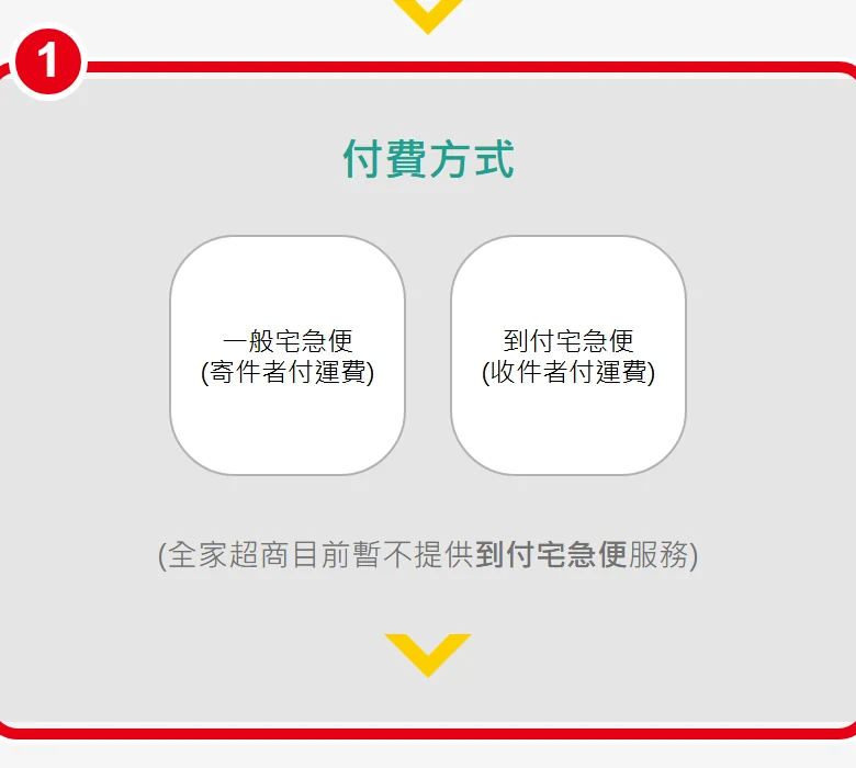 黑貓填寫寄件資料頁,紅框為「付費方式」,選一般宅急便(寄件者付運費)或到付宅急便(收件者付運費)